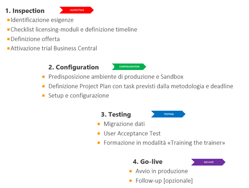 Le 4 fasi della metodologia: Inspection, Configuration, Testing e Go- Live